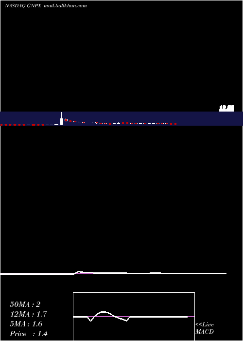  weekly chart GenprexInc