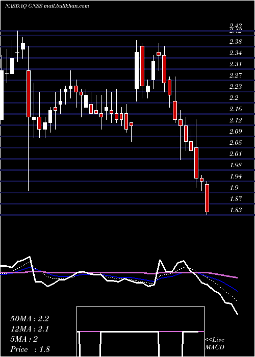  Daily chart GenasysInc