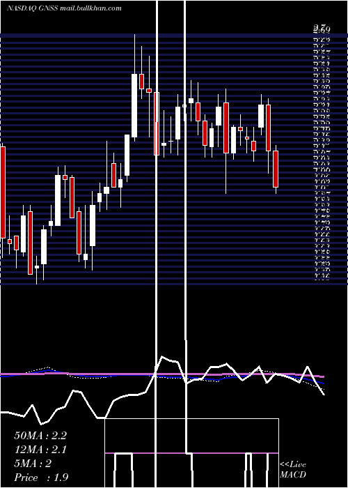  weekly chart GenasysInc