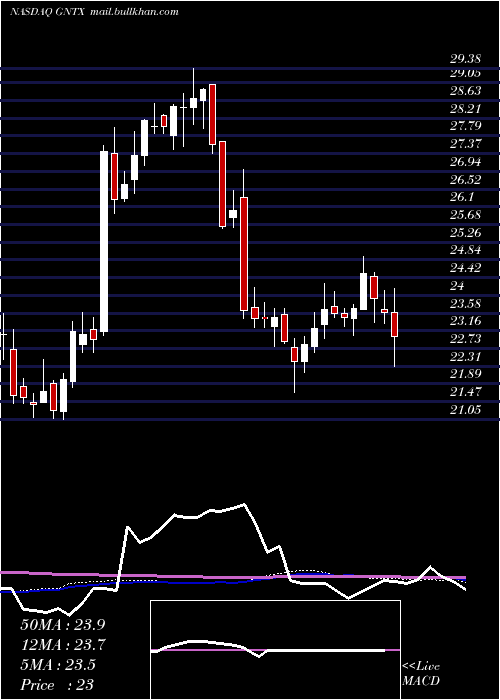  weekly chart GentexCorporation