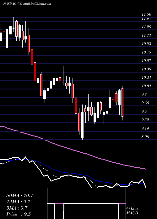  Daily chart GroceryOutlet