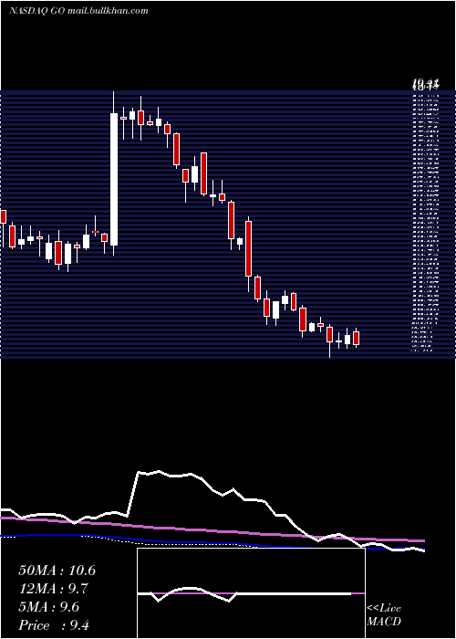  weekly chart GroceryOutlet