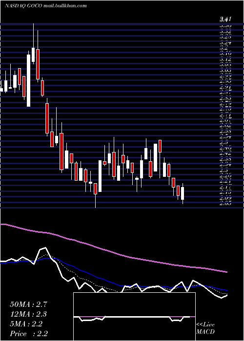  Daily chart GohealthInc