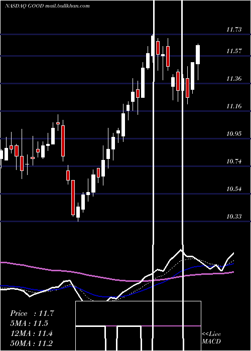  Daily chart GladstoneCommercial