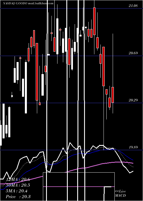  Daily chart GladstoneCommercial