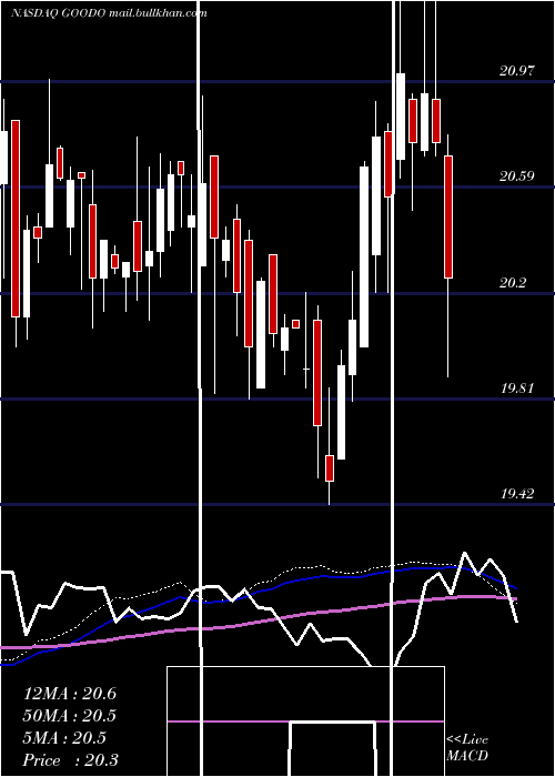  weekly chart GladstoneCommercial