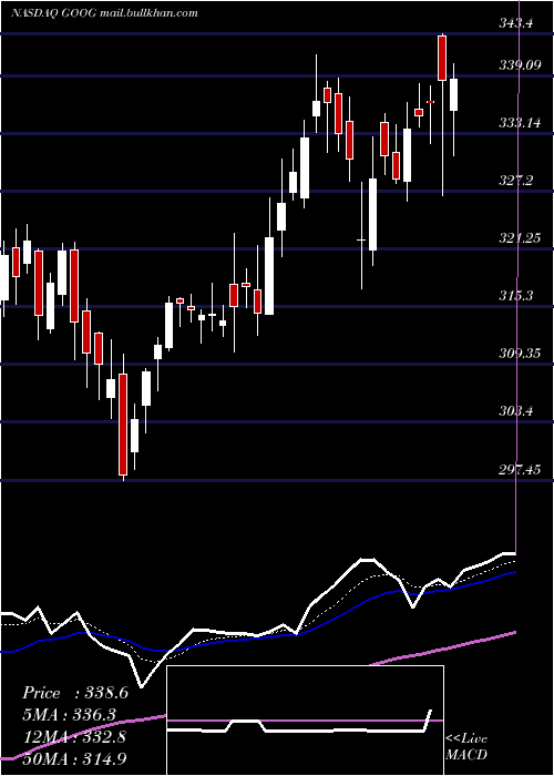  Daily chart AlphabetInc