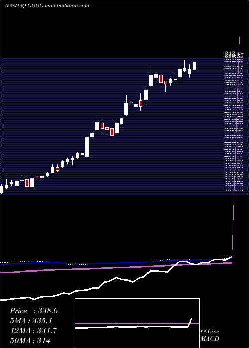  weekly chart AlphabetInc