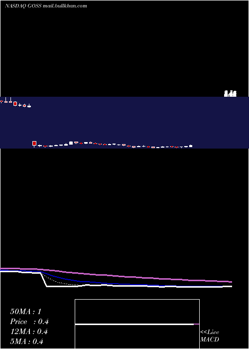  Daily chart GossamerBio