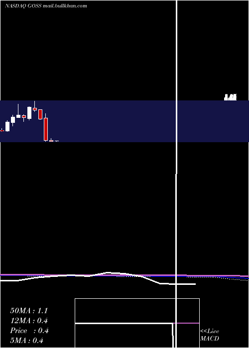  monthly chart GossamerBio