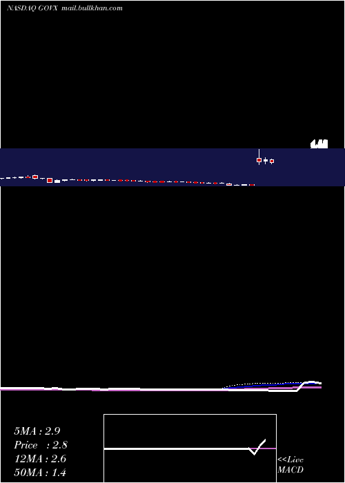  weekly chart GeovaxLabs