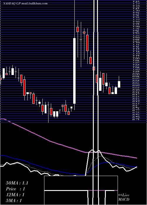  Daily chart GreenpowerMotor