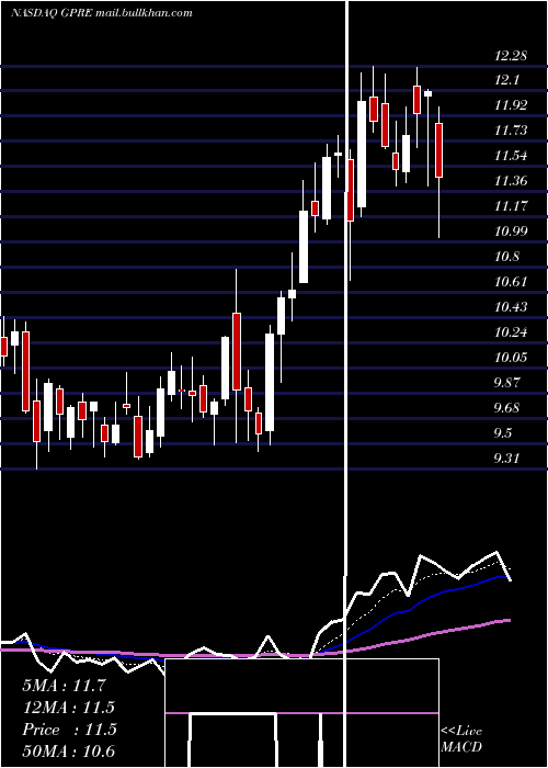  Daily chart GreenPlains