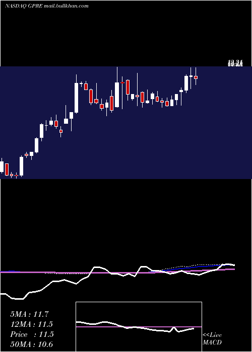  weekly chart GreenPlains