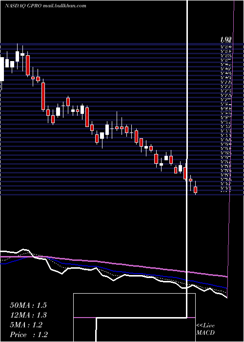  Daily chart GoproInc