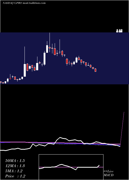  weekly chart GoproInc