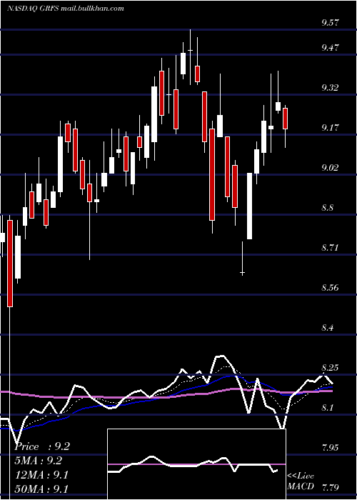  Daily chart GrifolsS