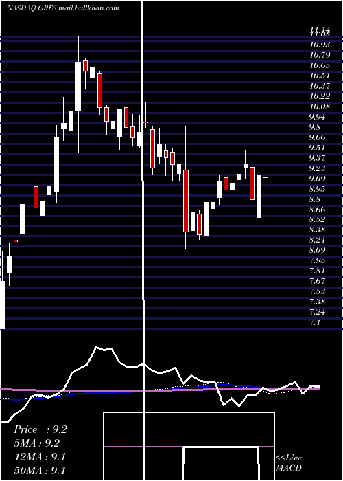  weekly chart GrifolsS