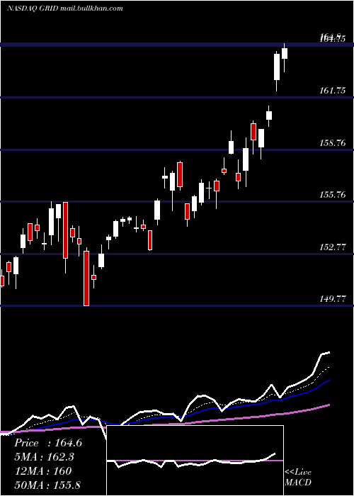  Daily chart FirstTrust