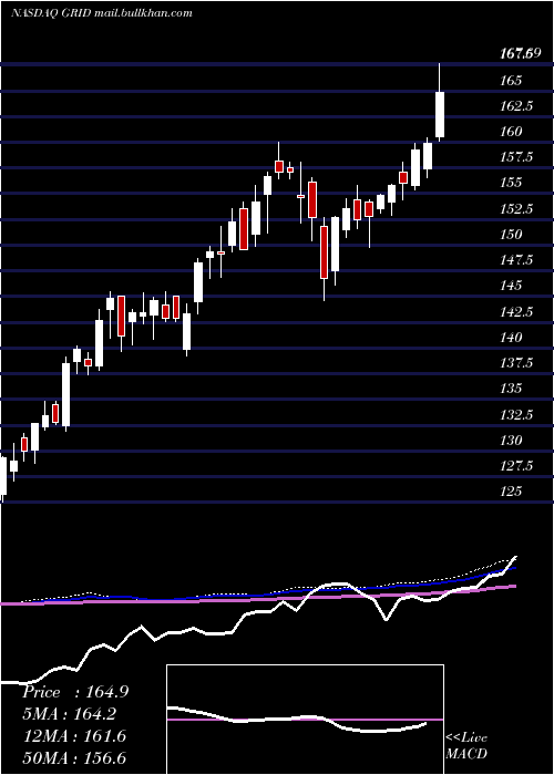  weekly chart FirstTrust