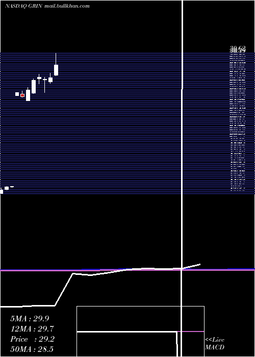  monthly chart GrindrodShipping