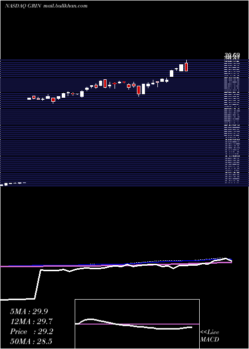  weekly chart GrindrodShipping