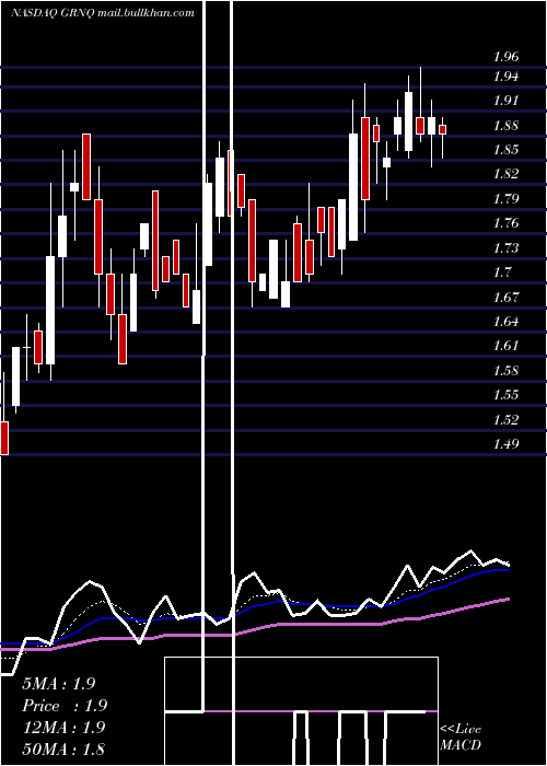  Daily chart GreenproCapital