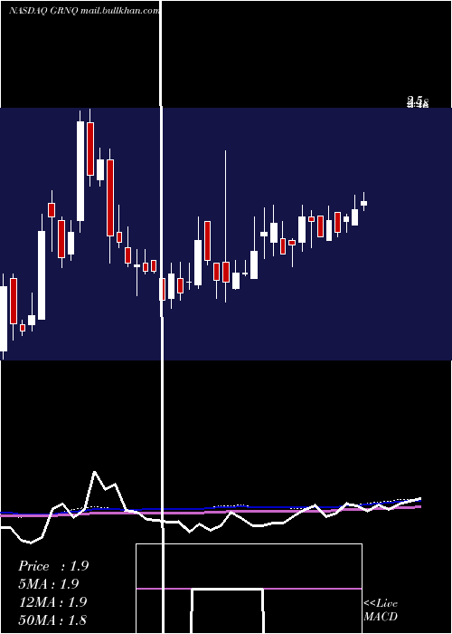  weekly chart GreenproCapital
