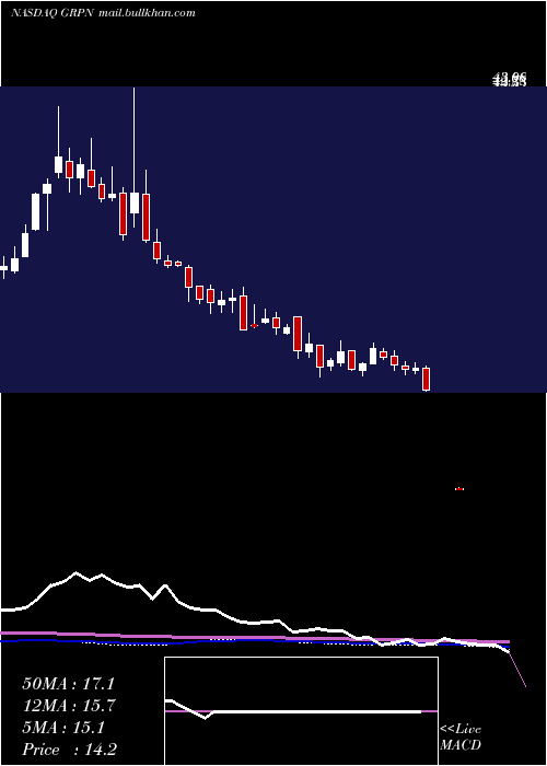  weekly chart GrouponInc