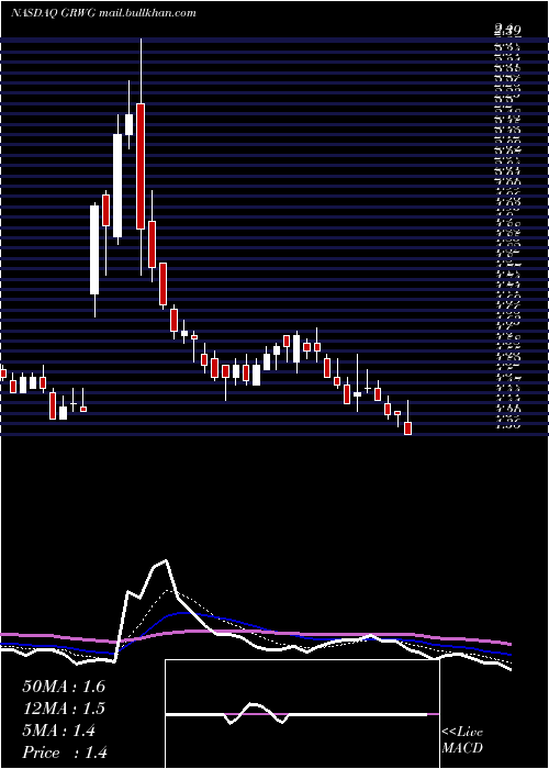  Daily chart GrowgenerationCorp