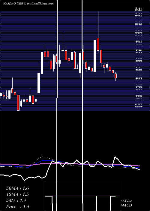  weekly chart GrowgenerationCorp