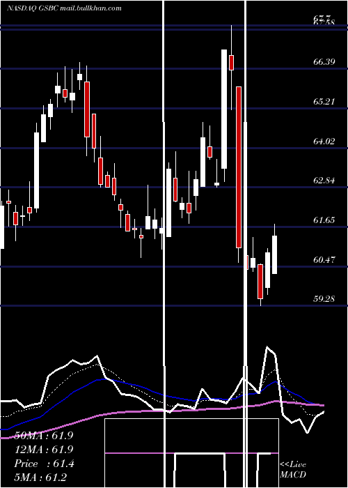  Daily chart GreatSouthern