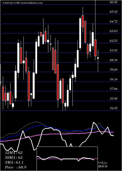  weekly chart GreatSouthern