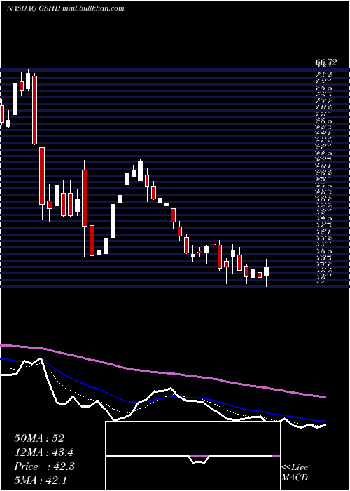  Daily chart GooseheadInsurance