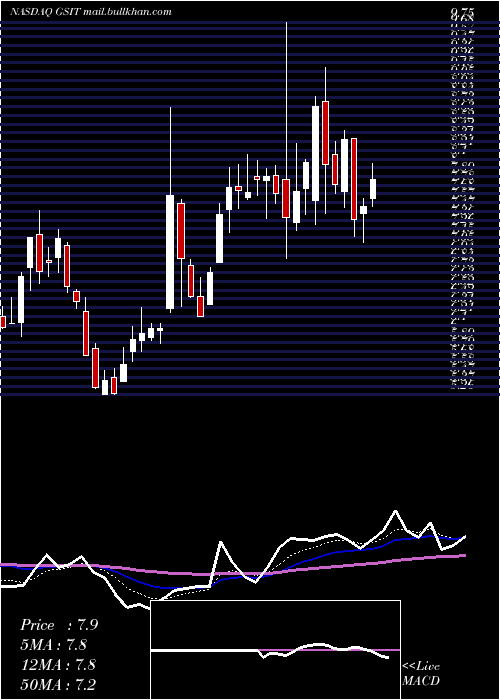  Daily chart GsiTechnology