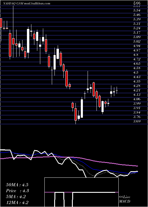  Daily chart FerroglobePlc