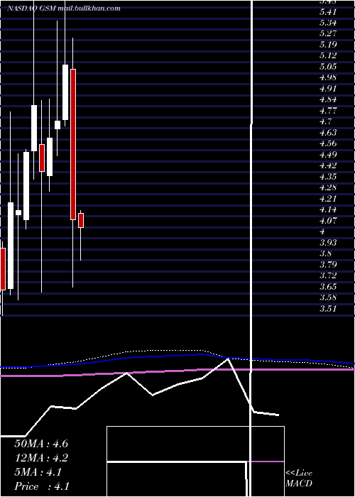  monthly chart FerroglobePlc