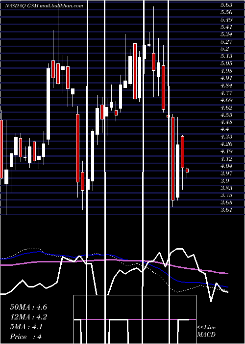  weekly chart FerroglobePlc