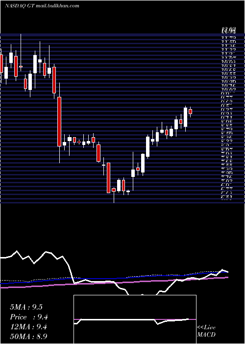  weekly chart GoodyearTire
