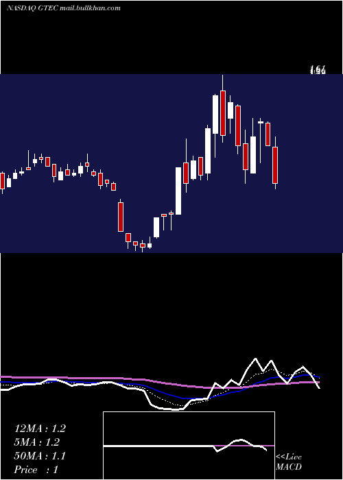  Daily chart GreenlandTechnologies