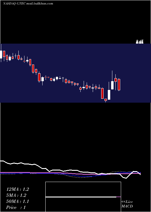  weekly chart GreenlandTechnologies