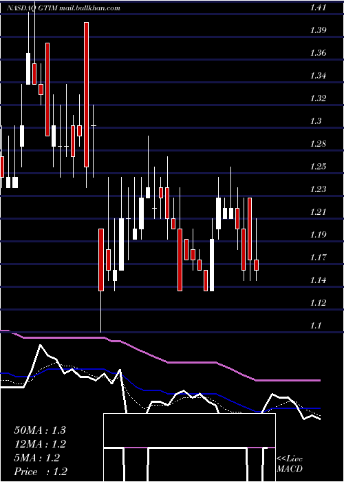  Daily chart GoodTimes