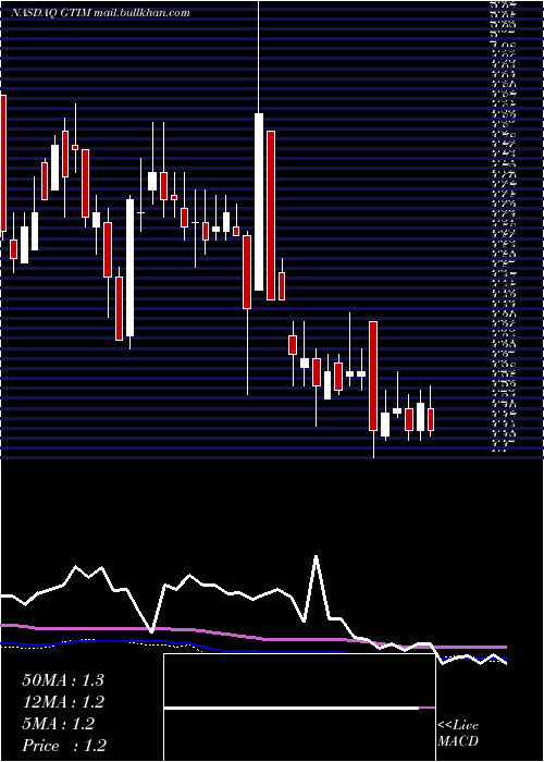  weekly chart GoodTimes