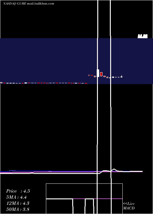  weekly chart GulfResources