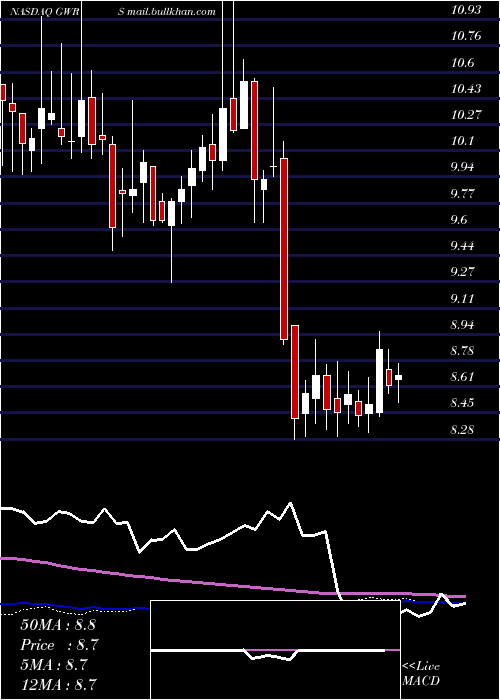  weekly chart GlobalWater
