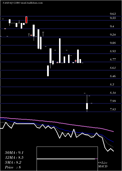  Daily chart GyrodyneLlc