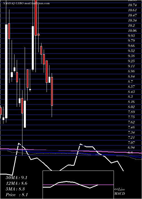  monthly chart GyrodyneLlc