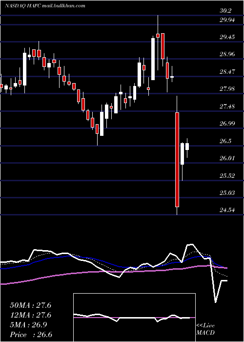  Daily chart HanmiFinancial