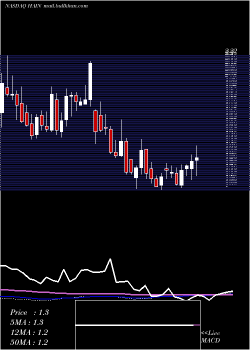  weekly chart HainCelestial