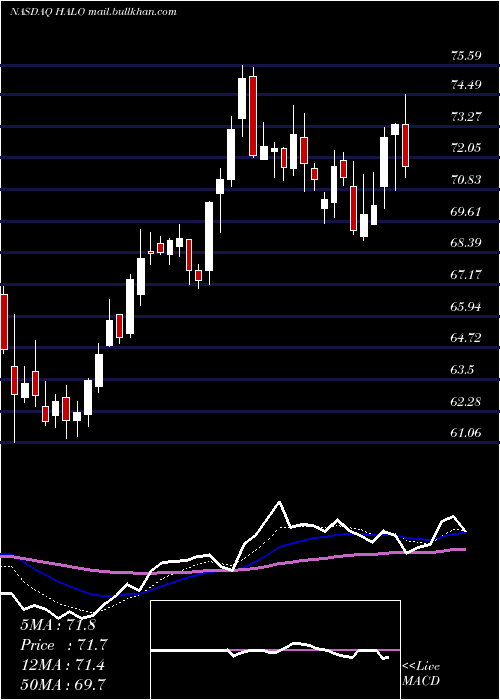 Daily chart HalozymeTherapeutics